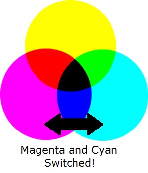 Cyan Magenta Yellow Black C and M switched